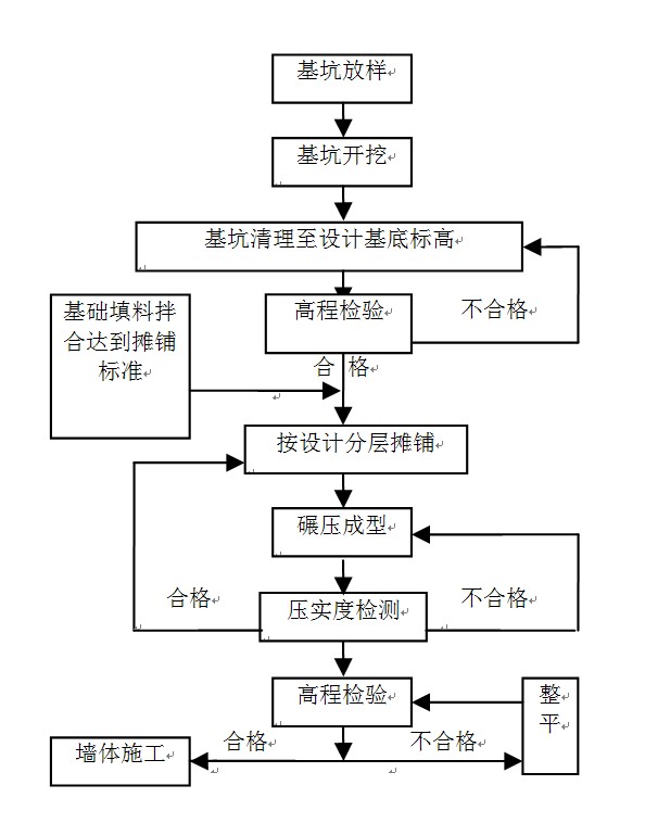 柔性擋墻基礎施工工藝流程